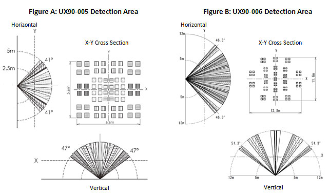 Ux90-005 and UX90-006 Occupancy Detection Area