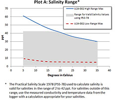 Plot A: Salinity Range