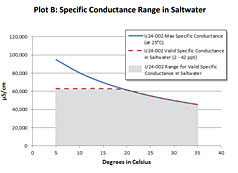 Plot B: Specific Conductance Range in Saltwater