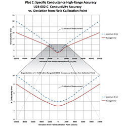 Plot D: Specific Conductance High-Range Accuracy (U24-002)