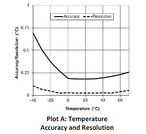 Temperature Accuracy and Resolution - UX100-001