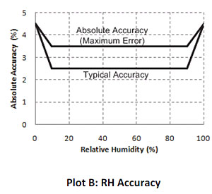 RH Accuracy and Resolution - UX100-011