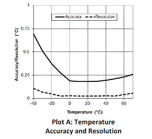 Temperature Accuracy and Resolution - UX100-011