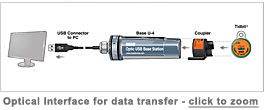 Optical Interface for data transfer